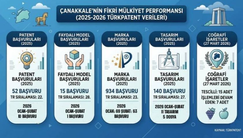 Çanakkale’nin Marka ve Patent Karnesi Belli Oldu: 2025 Verileri ve Yeni Yıl Rakamları