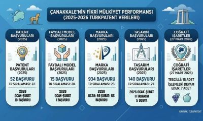 Çanakkale’nin Marka ve Patent Karnesi Belli Oldu: 2025 Verileri ve Yeni Yıl Rakamları
