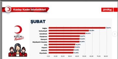 Türk Kızılay Çanakkale Kadın Birimi’nden Türkiye Genelinde Büyük Başarı