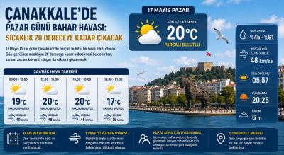 Çanakkale’de sıcaklık 20 dereceye kadar çıkacak