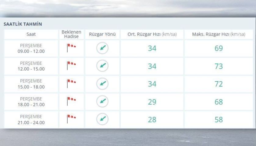 Çanakkale’de Rüzgârın Hızı 70 Km’yi Bulabilir: Yangın Tehlikesine Dikkat!
