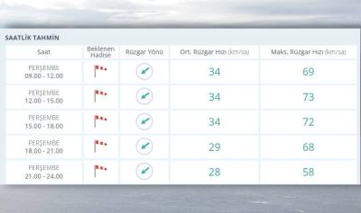 Çanakkale’de Rüzgârın Hızı 70 Km’yi Bulabilir: Yangın Tehlikesine Dikkat!