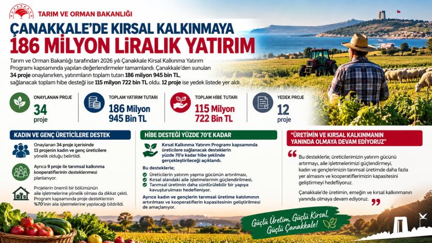 Çanakkale’de kırsal kalkınmaya 186 milyon liralık yatırım