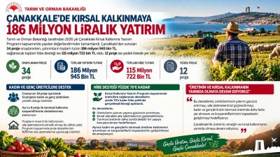 Çanakkale’de kırsal kalkınmaya 186 milyon liralık yatırım