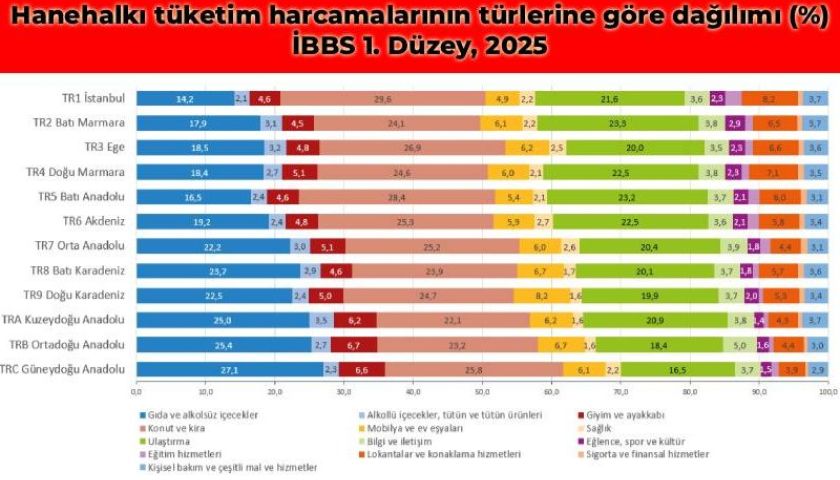 Çanakkale’nin aralarında bulunduğu TR2 Bölgesi, ulaştırma harcamalarına ayrılan payda zirvede