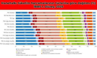 Çanakkale’nin aralarında bulunduğu TR2 Bölgesi, ulaştırma harcamalarına ayrılan payda zirvede