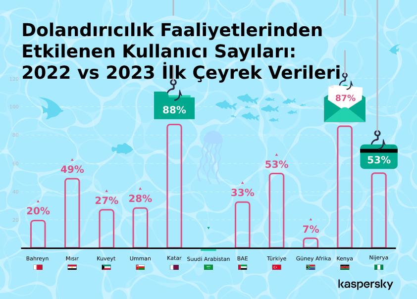 Truva Atı saldırıları %238 arttı
