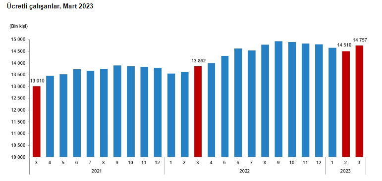 Ücretli çalışan sayısı arttı